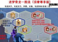 剑与远征启程迷梦之域深渊蚀骨龙攻略阵容推荐