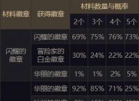 《dnf》徽章合成概率表详细介绍