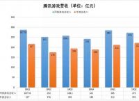 74家游戏公司H1财报：腾讯网易手游总收入占市场8成