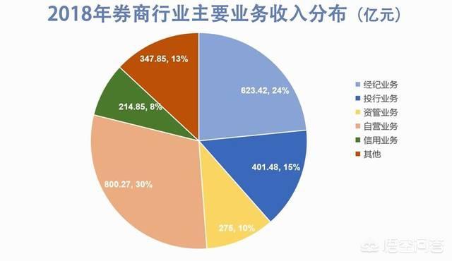 金融行业做什么最挣钱？