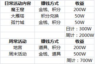 大话2免费版赚钱攻略：上班族合理利用碎片时间月入四位数