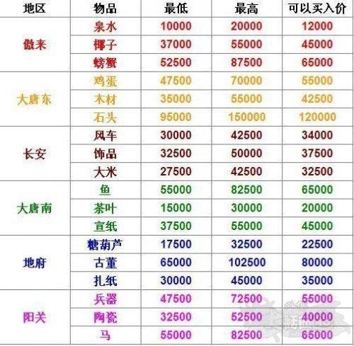 10年老玩家分享大话西游2如何轻松月赚2000元？？？