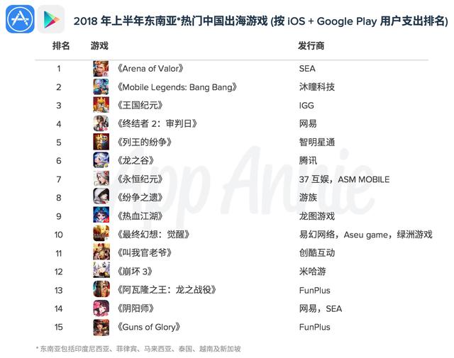 上半年出海东南亚成绩单：营收约2.2亿美元，AOV成最赚钱手游