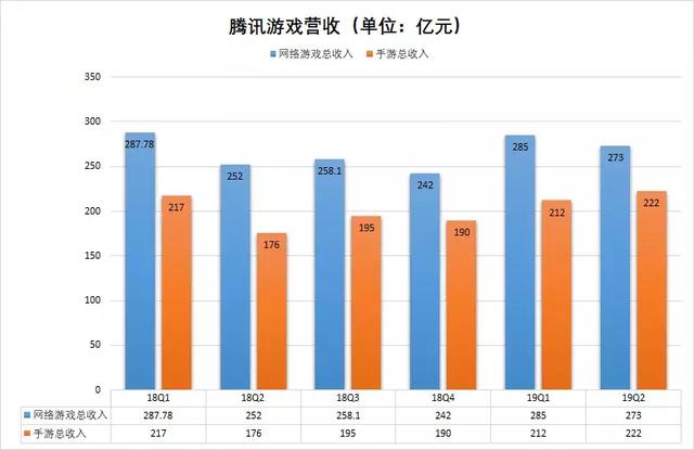74家游戏公司H1财报：腾讯网易手游总收入占市场8成