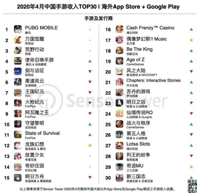 闷声发大财！在国内不温不火的游戏，却在日本登顶苹果排行榜