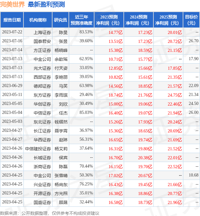 上海证券：给予完美世界买入评级