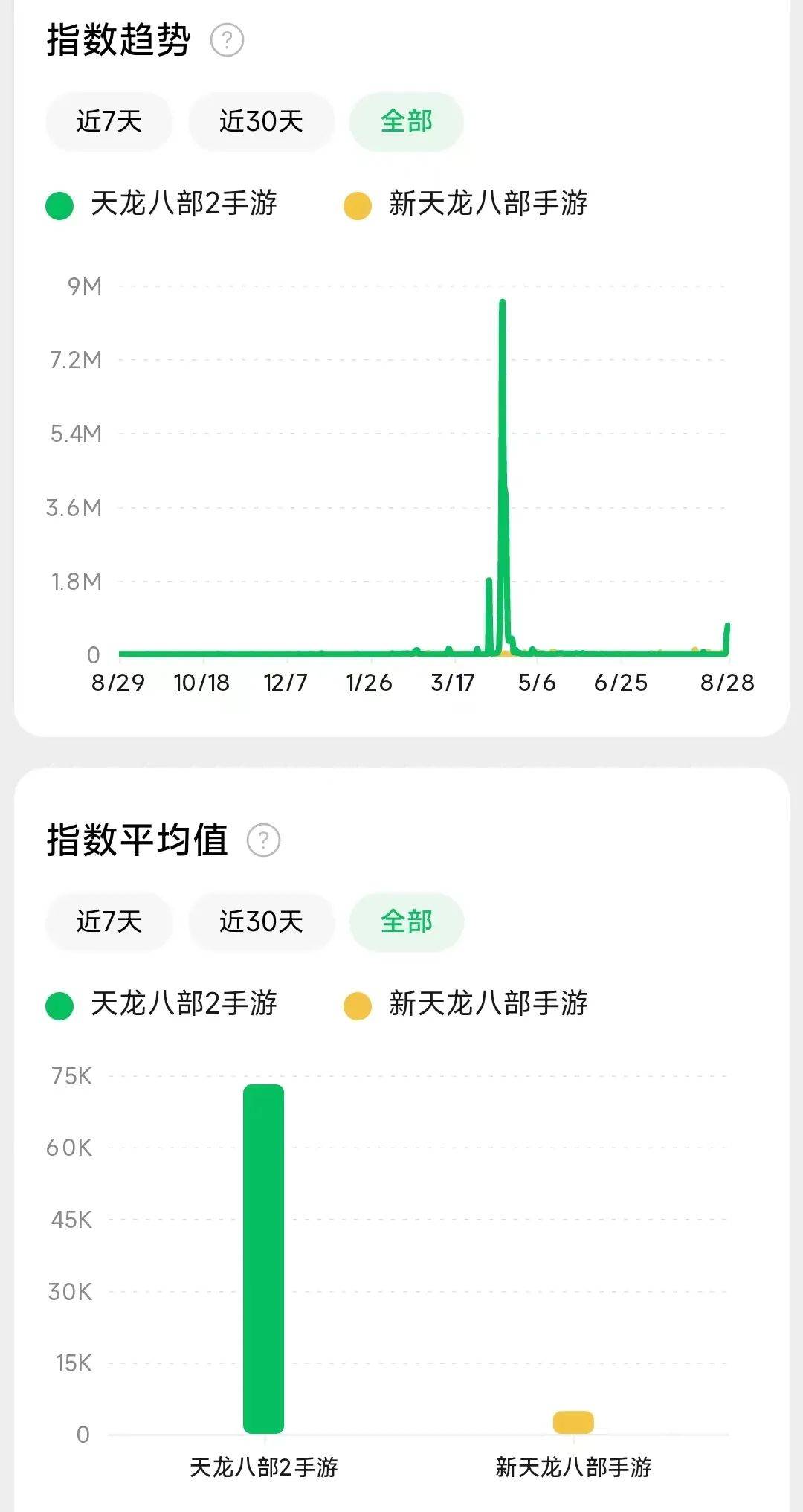 腾讯《新天龙八部》对决完美《天龙八部2》 天龙MMO战况如何？